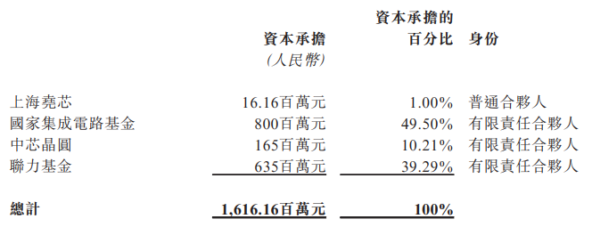 【一周热点】：张汝京入职青岛大学；中芯联合大基金等投资16亿元做了什么事？