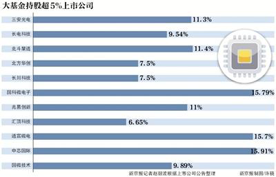 【一周热点】：张汝京入职青岛大学；中芯联合大基金等投资16亿元做了什么事？