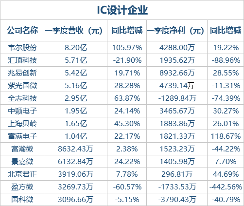 国内半导体上市公司2018年一季报盘点