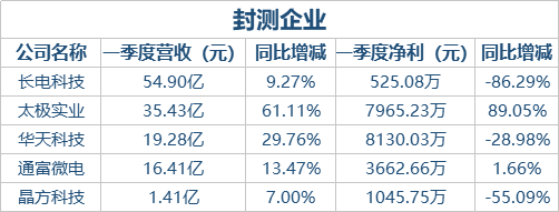 国内半导体上市公司2018年一季报盘点