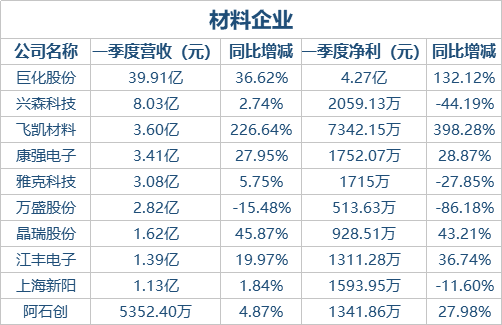 国内半导体上市公司2018年一季报盘点