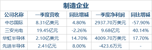 国内半导体上市公司2018年一季报盘点