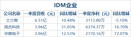 国内半导体上市公司2018年一季报盘点