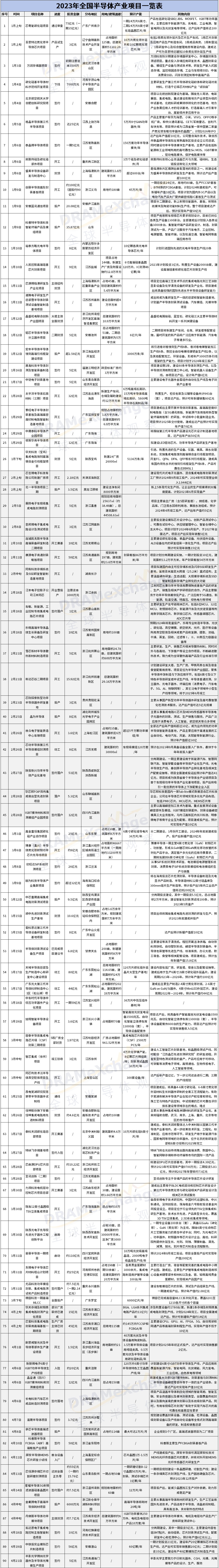 2023年全国半导体产业项目一览表