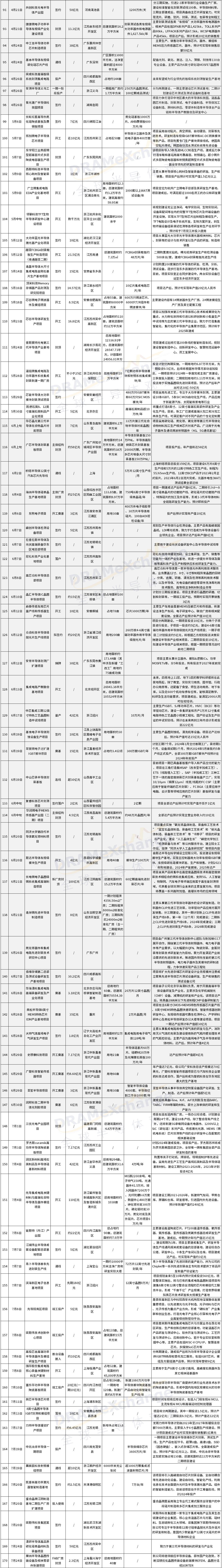 2023年全国半导体产业项目一览表