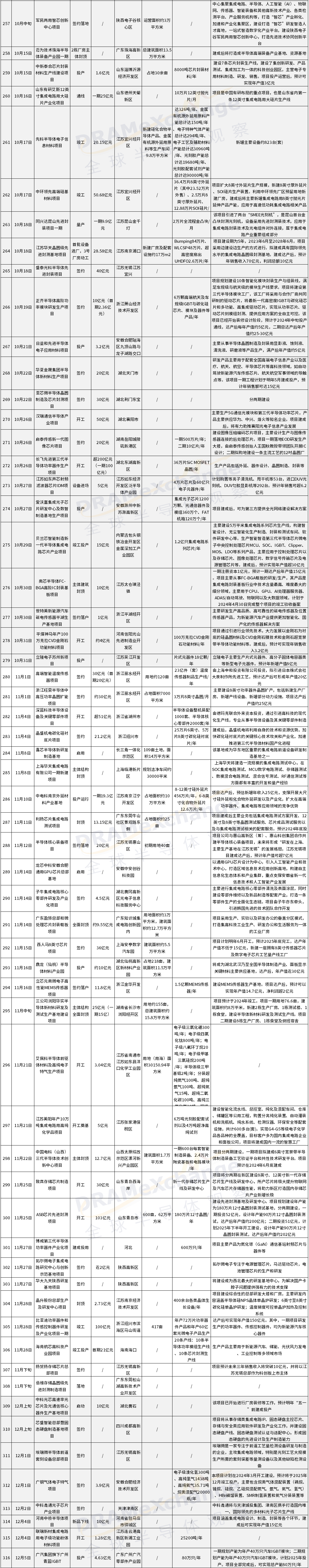 2023年全国半导体产业项目一览表