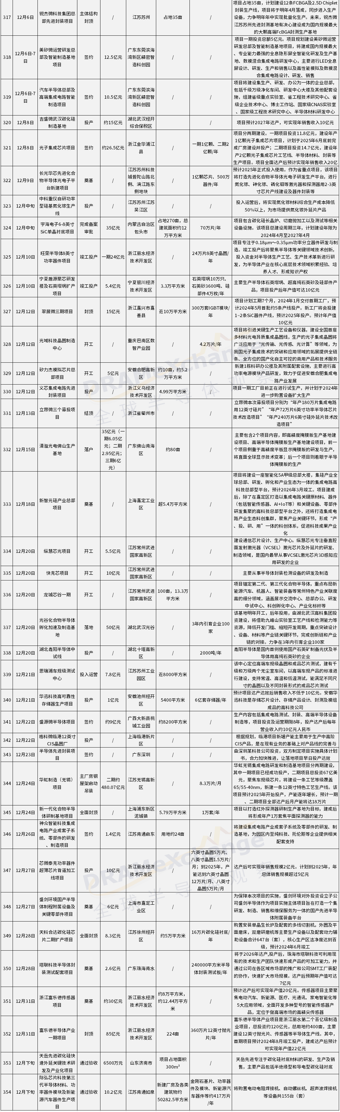 2023年全国半导体产业项目一览表